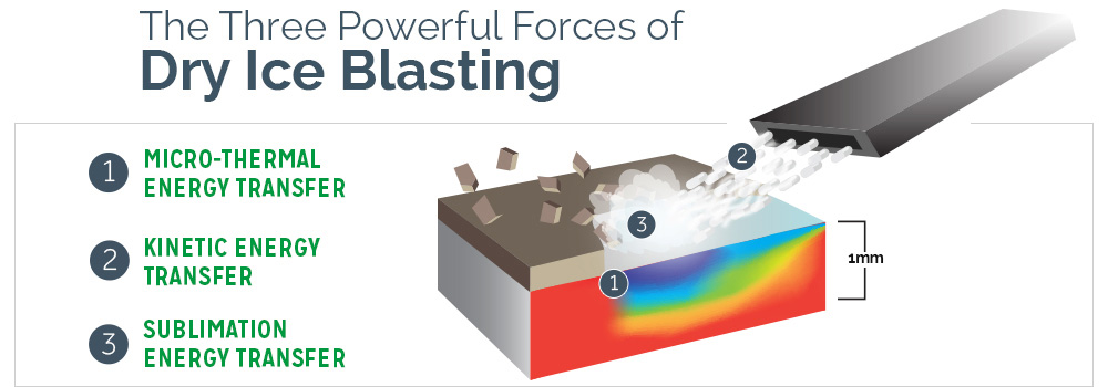 The Three Powerful Forces of Dry Ice Blasting