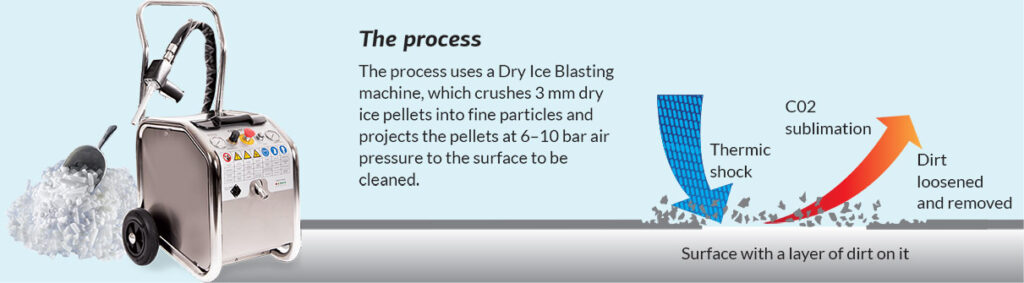 Dry Ice Blast Process